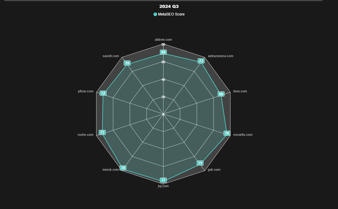 Radar chart displaying 2024 Q3 MetaSEO scores for various websites, with scores ranging from 69 to 80, including pfizer.com, roche.com, and merck.com.