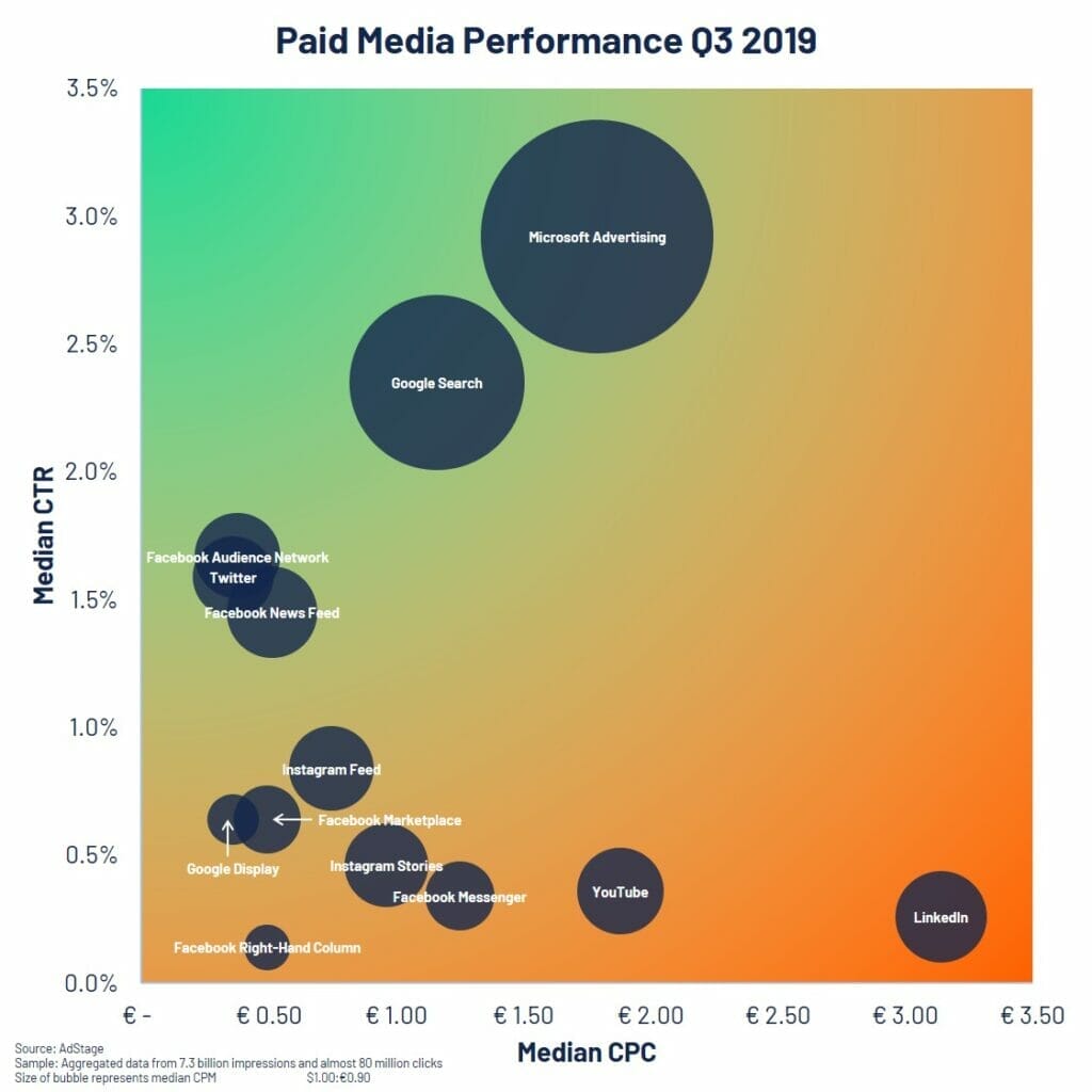Paid media performance october 2018.