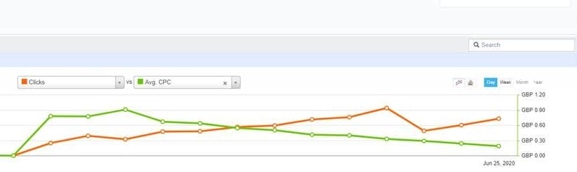 Line graph showing trends of clicks (orange) and average CPC (green) in GBP from 15 June to 25 June 2020, highlighting how a digital marketing campaign for bottled cocktails impacted clicks and CPC as they crossed mid-period.